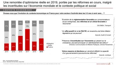 Copyright AmCham-Bain - Remontée d'optimisme